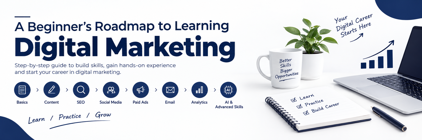 A beginner’s roadmap showing digital marketing skills including content, SEO, social media, paid ads, email, analytics and AI